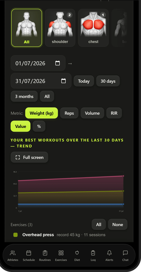 Progreso del atleta por grupo muscular, peso, repeticiones, volumen y RIR